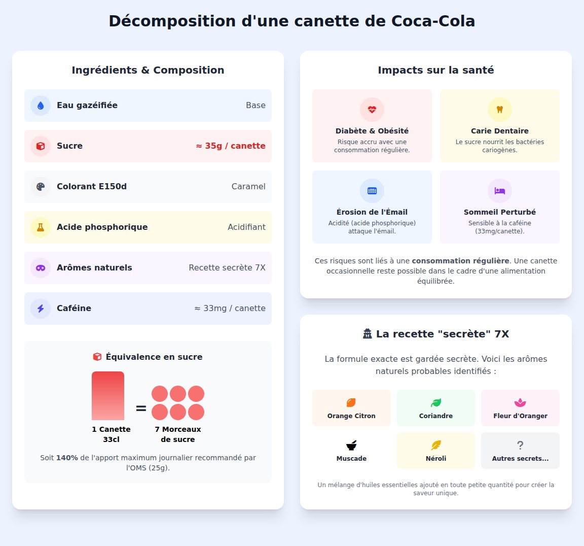 infographie Que contient réellement le Coca-Cola ?