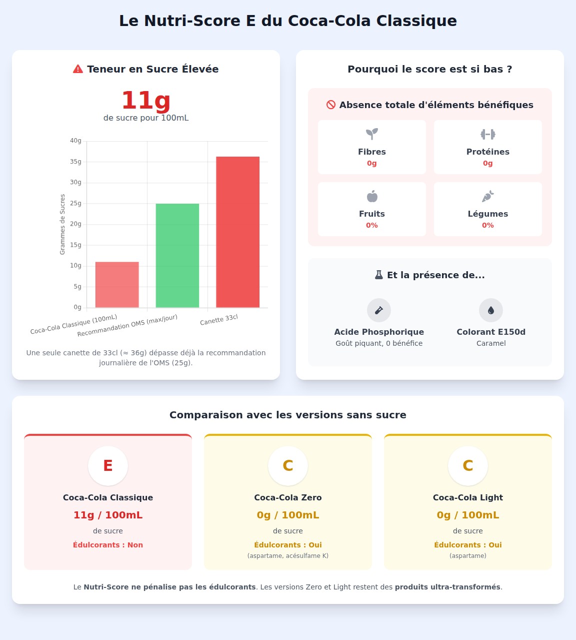 infographie Que signifie un Nutri-Score E pour le Coca-Cola ?